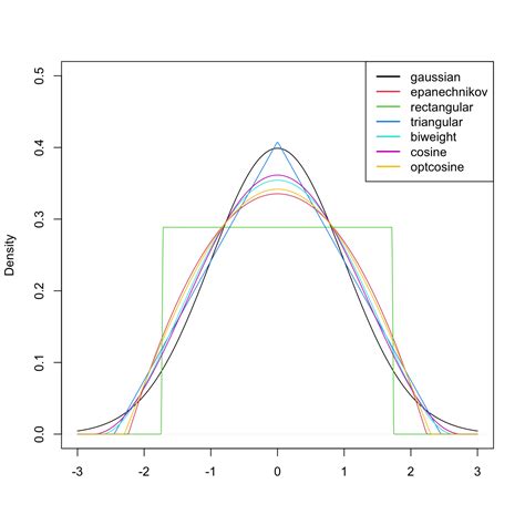 2.2 Kernel density estimation | Notes for Nonparametric Statistics