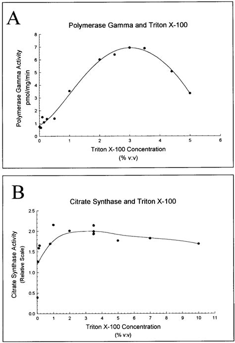 Effect of Triton X-100. (A) The effect of Triton X-100 on platelet Polγ... | Download Scientific ...