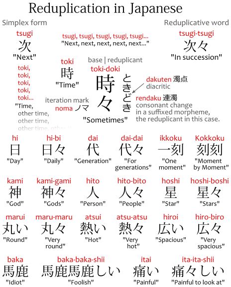 Reduplication in Japanese | Japanese with Anime