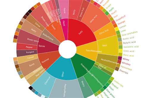 Flavor Wheel Points to Role of Fat in Human Milk Taste - International ...