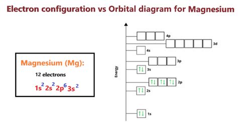 Magnesium Orbital diagram, Electron configuration, and Valence electrons