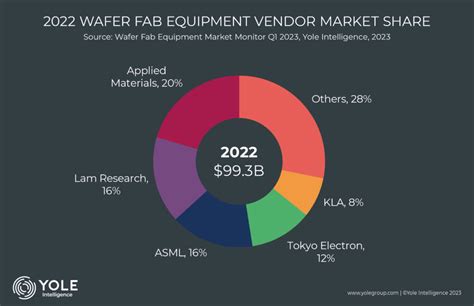 Wafer Fab Equipment: Facing Uncertain Times All Along the Semiconductor Supply Chain? - Edge AI ...