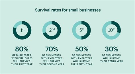 What Percentage of Small Businesses Fail Each Year? (2022 Data)