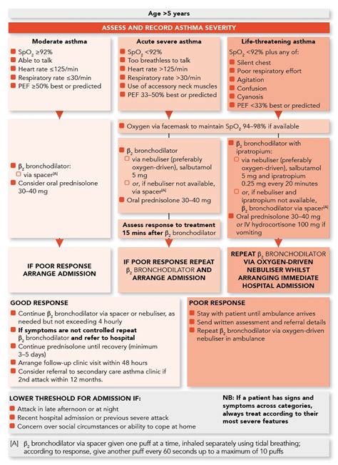 Pediatric Asthma Treatment Guidelines