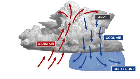 How a thunderstorm can produce a tornado | CNN