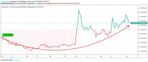 Dogecoin Price Chart : Dogecoin Price Analysis: Dogecoin (DOGE) price ...