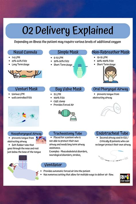 Oxygen Delivery Nursing School Notes, Med Surg Pulmonary Basics, O2 Delivery Master the Basics ...