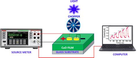 A schematic representation used for photoconductivity measurements. | Download Scientific Diagram