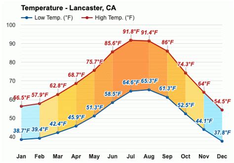 Lancaster, CA - Climate & Monthly weather forecast