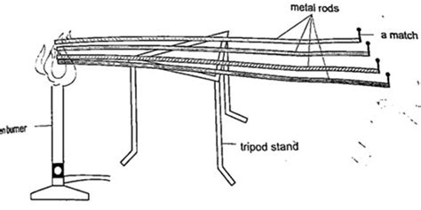 Physics Form 1 Notes : CHAPTER SEVEN – HEAT TRANSFER. - EcoleBooks