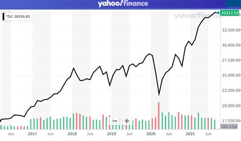 Dow Jones Futures | DJIA Indices - Housing Forecasts & Stock Market ...