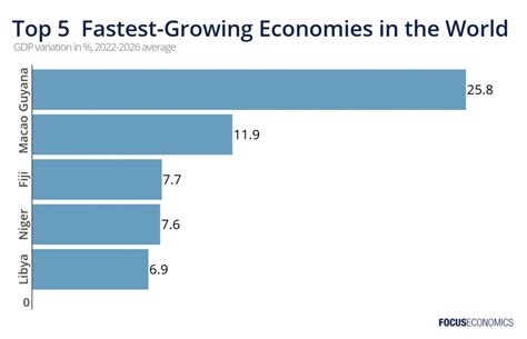 Las economías de más rápido crecimiento del mundo - FocusEconomics [ES]