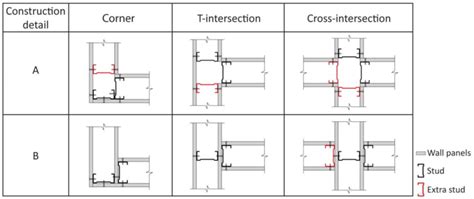 Two possible details at intersections and corners of a light-gauge... | Download Scientific Diagram