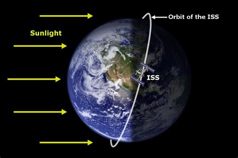 Trazar una órbita en el espacio 3D alrededor de la tierra con un TLE - PeakU