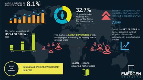 Human Machine Interface Market Size, Share | Industry Forecast by 2030