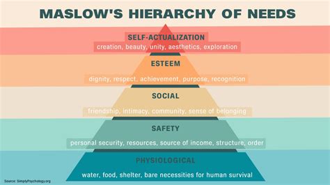 Maslow’s hierarchy of needs: Examples and explanation | CNN