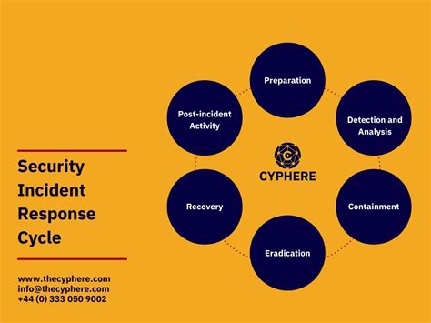 Cyber Security Incident Response Plan For Phishing Attacks