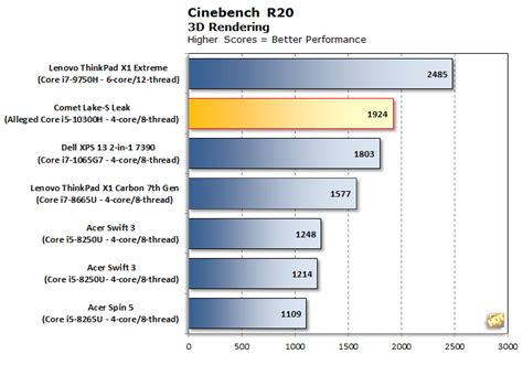 Intel Core i5-10300H Comet Lake-H CPU Shows Excellent Performance Gains In Cinebench | HotHardware