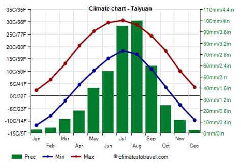 Taiyuan climate: weather by month, temperature, rain - Climates to Travel