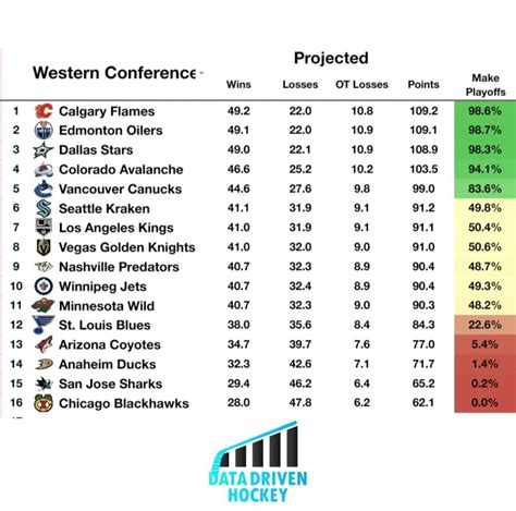 [DataDrivenHockey] NHL Standings projections and playoff probabilities ...