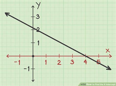 3 Ways to Find the X Intercept - wikiHow