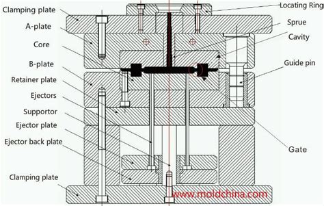 How to make a plastic injection mold? - MoldChina.com in 2024 | Plastic injection molding ...