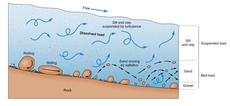 Sediment transport – gravel and sand “flows” too - World Rivers