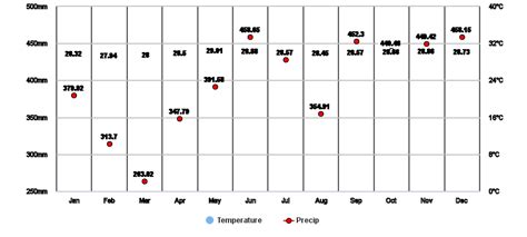 Koror, PW Climate Zone, Monthly Weather Averages and Historical Data