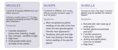 Measles, Mumps and Rubella - MMR - Articles | Dis-Chem