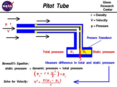 Pitot Tube Working Principle - By TheEngineeringConcepts.com