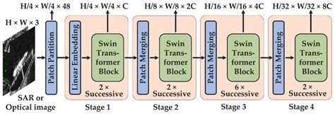 The network architecture of the Swin Transformer. | Download Scientific ...