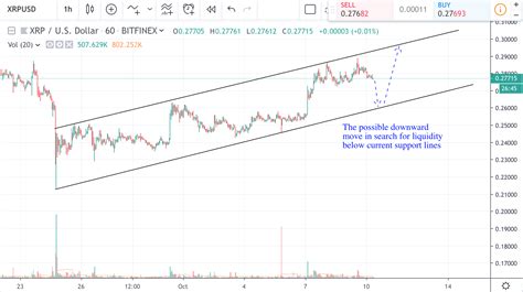 XRP price technical analysis: Possible tests of support levels