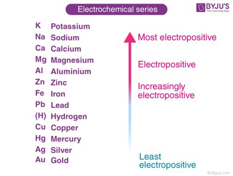 Chemical Properties of Metals and Non Metals @ BYJU'S