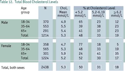 Canadian Cholesterol Levels Chart | My XXX Hot Girl