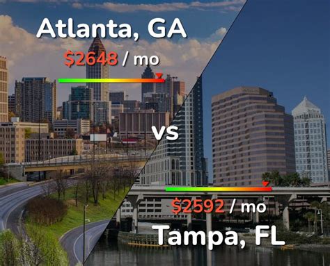 Atlanta vs Tampa comparison: Cost of Living, Salary, Prices