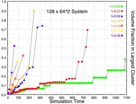 Volume fraction occupied by the largest cluster plotted against... | Download Scientific Diagram