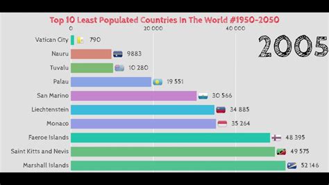 Top 10 Least Populated Countries In The World 1950-2050 - YouTube