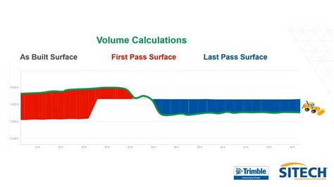 Trimble Construction Software | WorksOS | An Introduction for SITECH ...