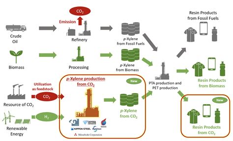 Developing the Technology to Produce p-Xylene from CO2～The First Successful Production ...