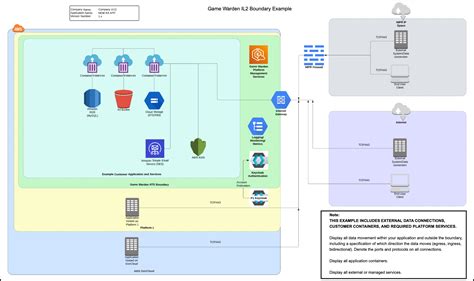 Authorization Boundary Diagram - Game Warden Help Center