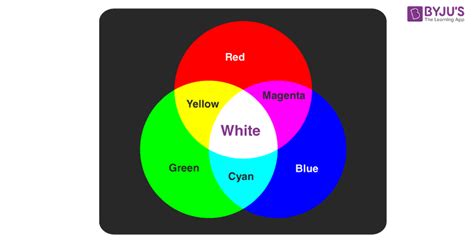 White Light - Introduction | White Light Spectrum | Physics