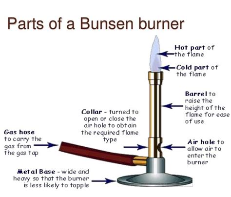 What Is A Bunsen Burner Bunsen Burner Parts Diagram And Function ...