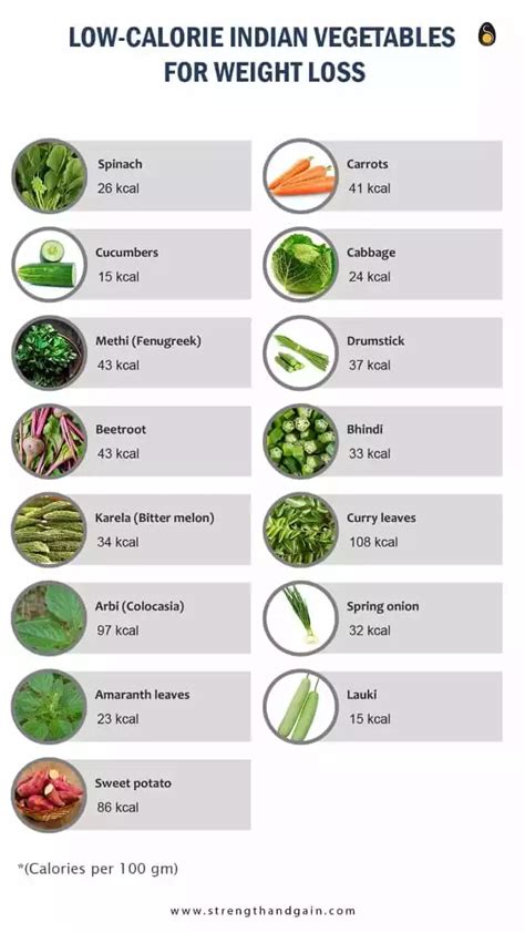 Top 15 Low-Calorie Indian Vegetables for Weight Loss - Strength and Gain