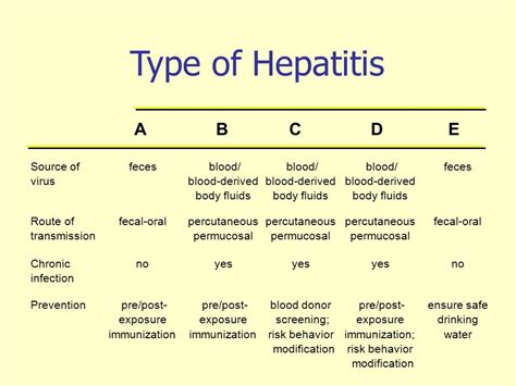 types of hepatitis table - Public Health Notes