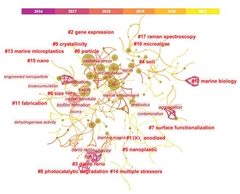 Techniques for Micro(Nano)Plastics Measurement | Encyclopedia MDPI