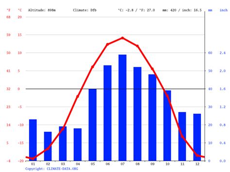 Faro climate: Average Temperature, weather by month, Faro weather averages - Climate-Data.org