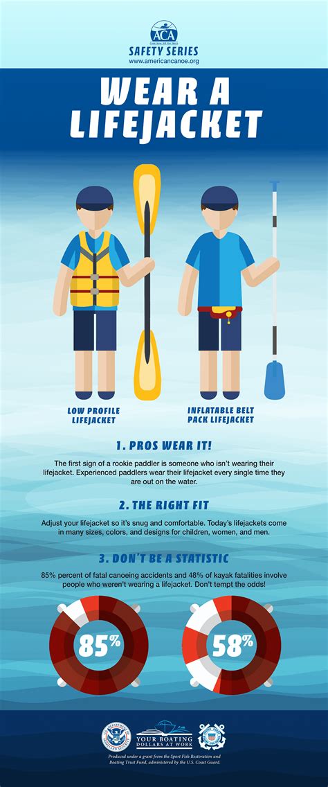 Wear A Lifejacket - Safety Series | Paddling.com