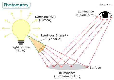 Photometry: Definition, Photometric Quantities, and Applications