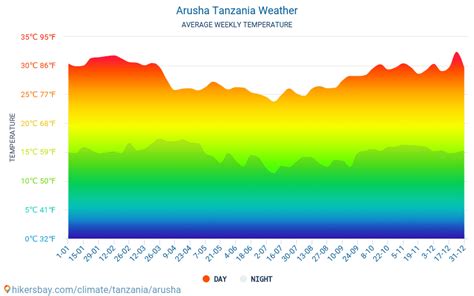 Arusha - Weather in April in Arusha, Tanzania 2023