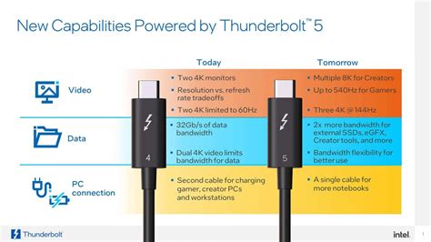 Intel unveils Thunderbolt 5 with up to 120 Gbps of bandwidth - Colombia News World